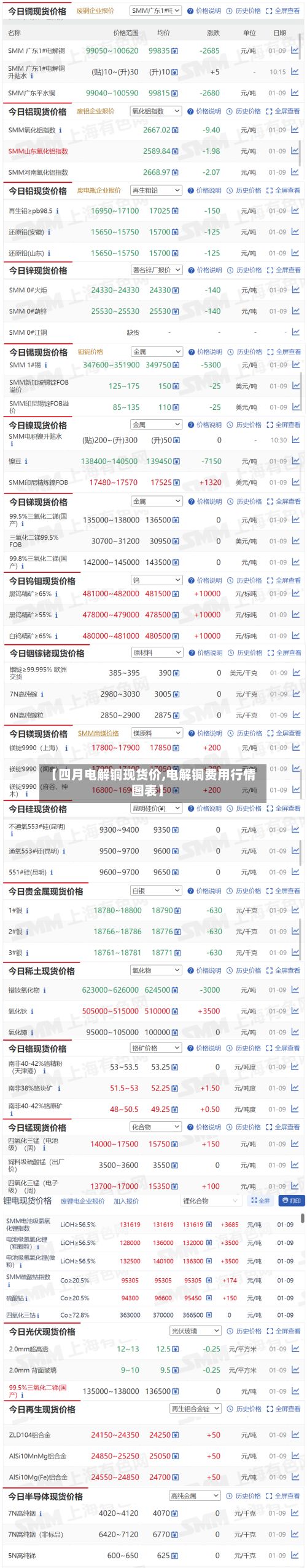 【四月电解铜现货价,电解铜费用行情图表】