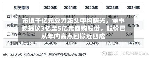 市值千亿元算力龙头中科曙光，董事长提议3亿至5亿元回购股份	，股价已从年内高点回撤近四成-第3张图片