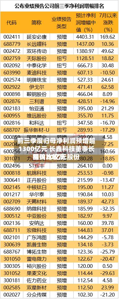 前三季度归母净利润预增超1300亿元 长鑫科技董事长提议比较高
回购20亿元股份-第3张图片
