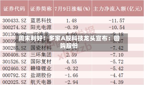 周末利好!多家A股科技龙头宣布:回购股份-第2张图片