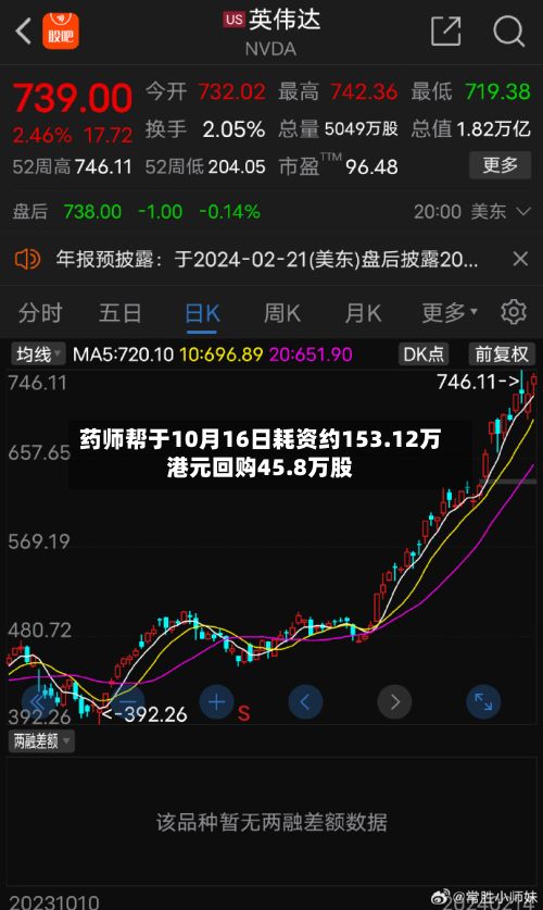 药师帮于10月16日耗资约153.12万港元回购45.8万股-第1张图片