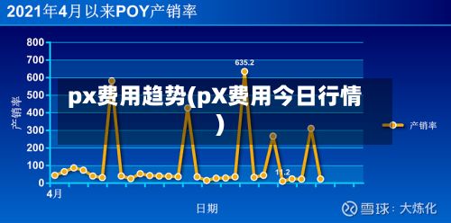px费用趋势(pX费用今日行情)-第3张图片