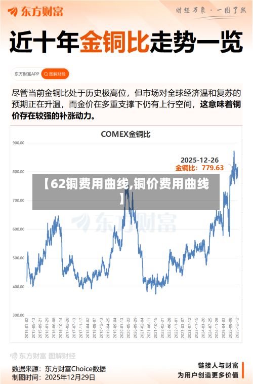 【62铜费用曲线,铜价费用曲线】