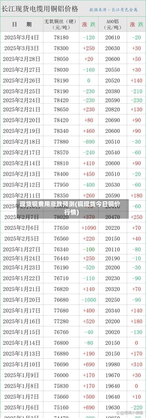 现货铜费用涨跌预测(铜现货今日铜价行情)-第2张图片