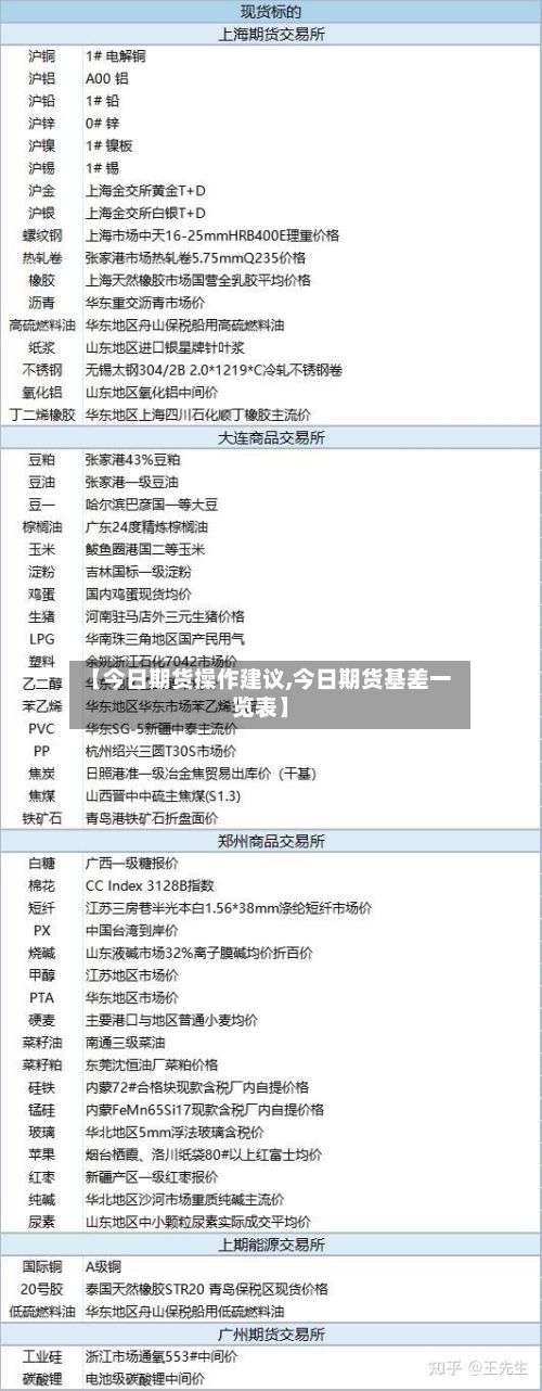 【今日期货操作建议,今日期货基差一览表】