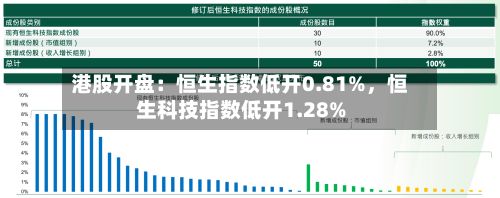 港股开盘：恒生指数低开0.81%，恒生科技指数低开1.28%-第2张图片