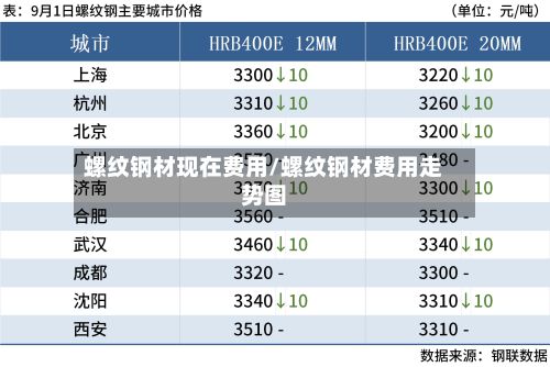 螺纹钢材现在费用/螺纹钢材费用走势图