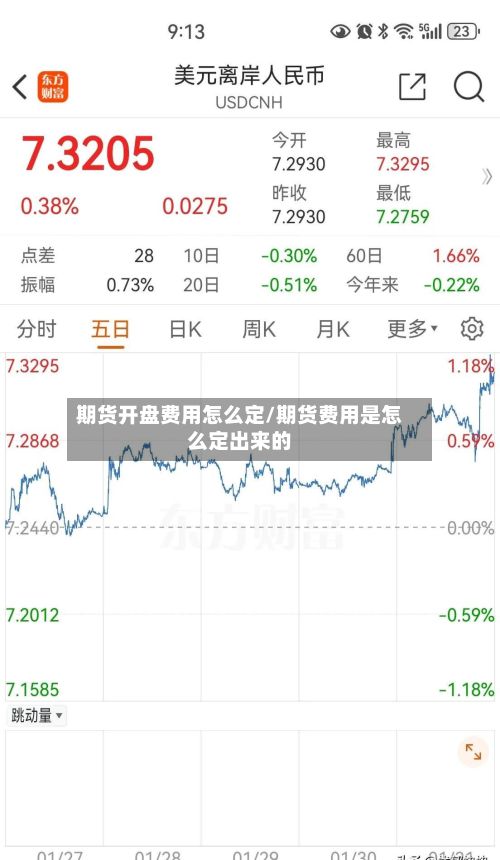 期货开盘费用怎么定/期货费用是怎么定出来的-第2张图片