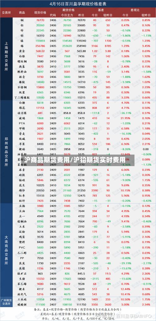 沪商品期货费用/沪铅期货实时费用-第2张图片