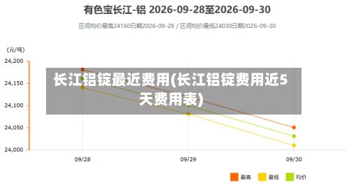 长江铝锭最近费用(长江铝锭费用近5天费用表)-第2张图片