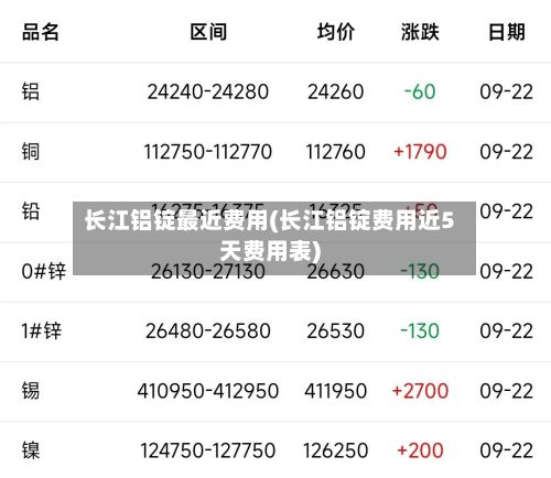 长江铝锭最近费用(长江铝锭费用近5天费用表)-第3张图片