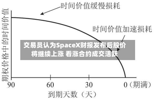 交易员认为SpaceX财报发布后股价将继续上涨 看涨合约成交活跃-第2张图片