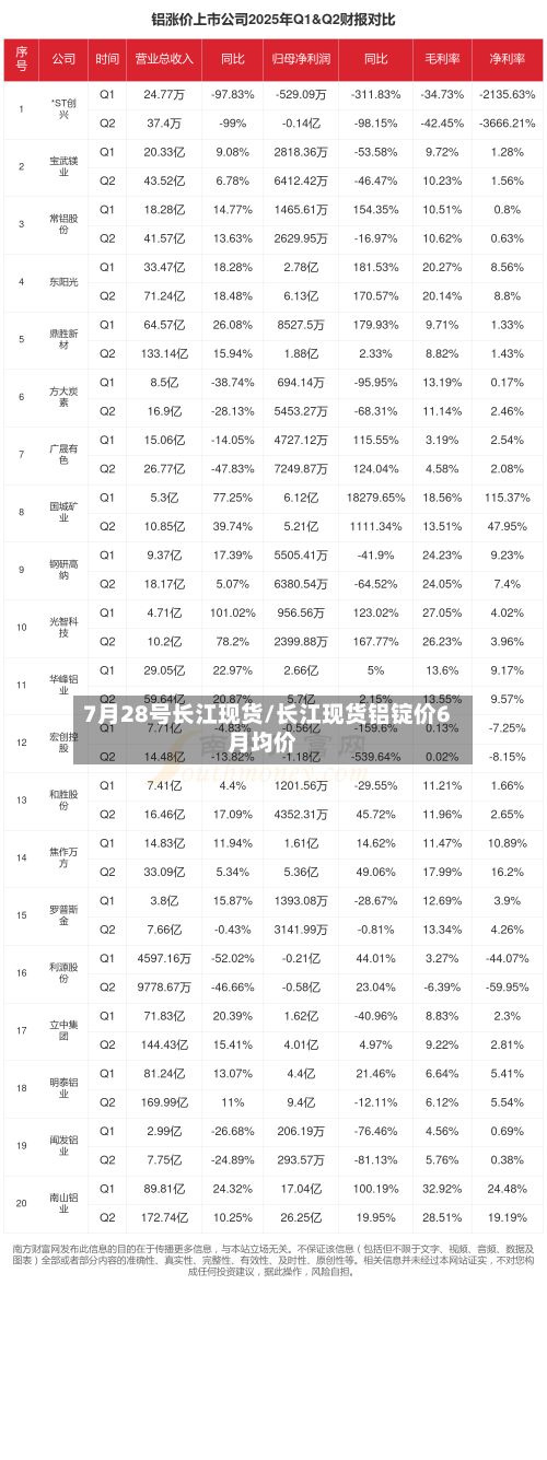 7月28号长江现货/长江现货铝锭价6月均价-第3张图片