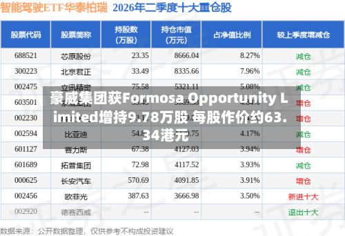 豪威集团获Formosa Opportunity Limited增持9.78万股 每股作价约63.34港元-第1张图片