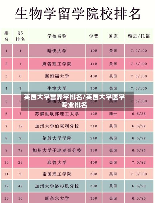 英国大学营养学排名/英国大学医学专业排名