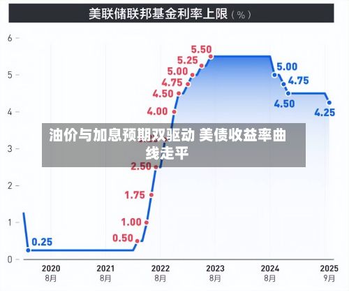 油价与加息预期双驱动 美债收益率曲线走平