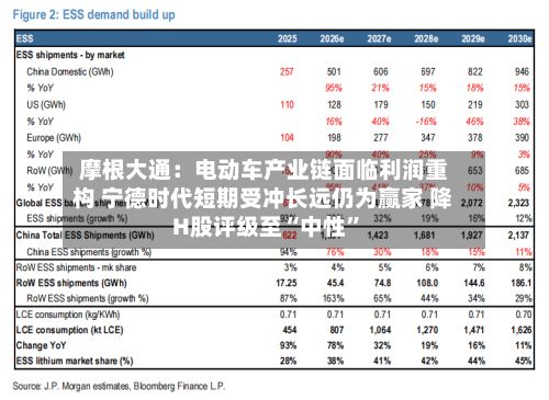 摩根大通：电动车产业链面临利润重构 宁德时代短期受冲长远仍为赢家 降H股评级至“中性”-第3张图片