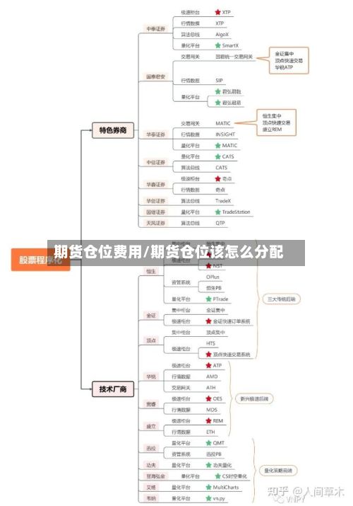 期货仓位费用/期货仓位该怎么分配