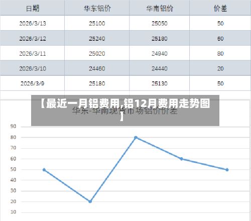 【最近一月铝费用,铝12月费用走势图】-第2张图片