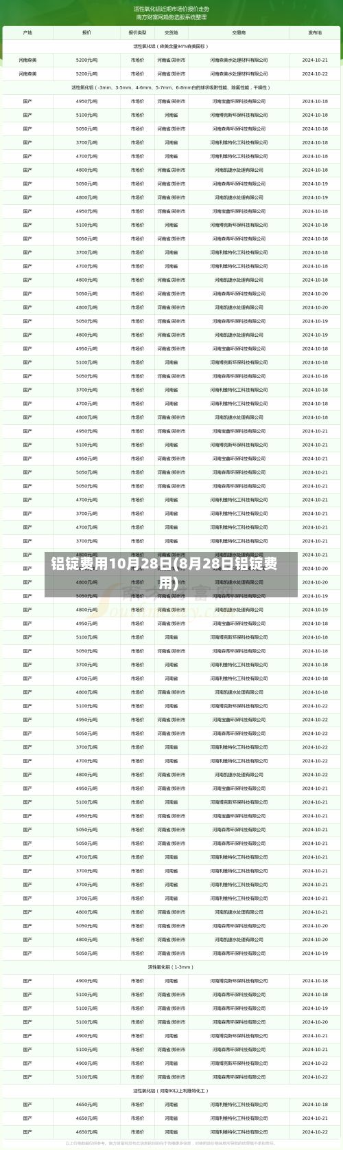 铝锭费用10月28日(8月28日铝锭费用)