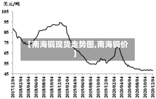 【南海铜现货走势图,南海铜价】