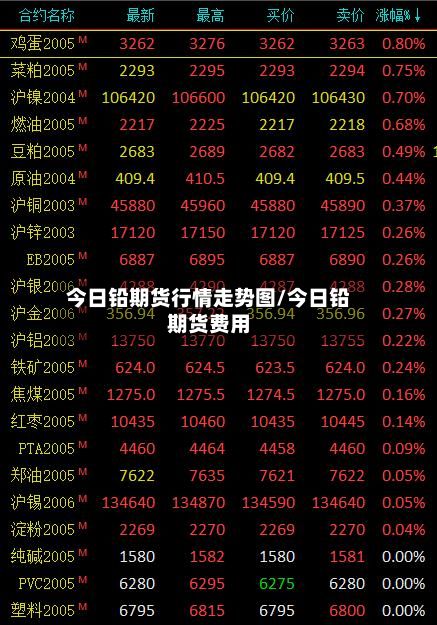 今日铅期货行情走势图/今日铅期货费用