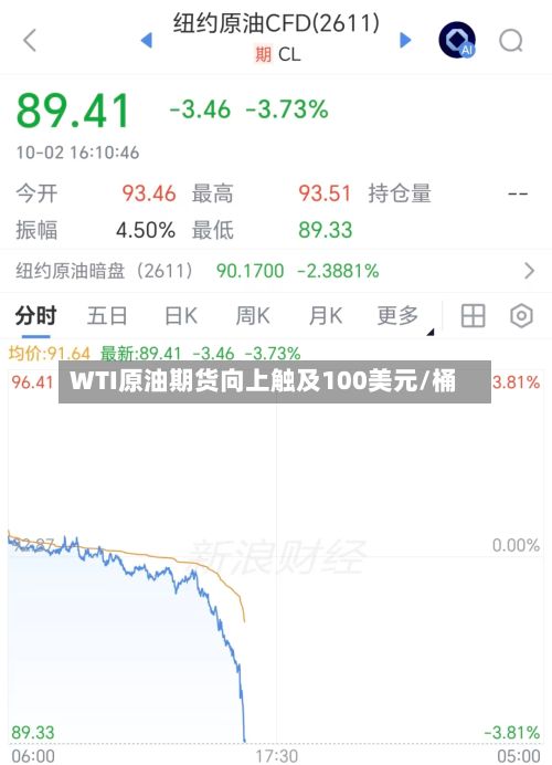 WTI原油期货向上触及100美元/桶