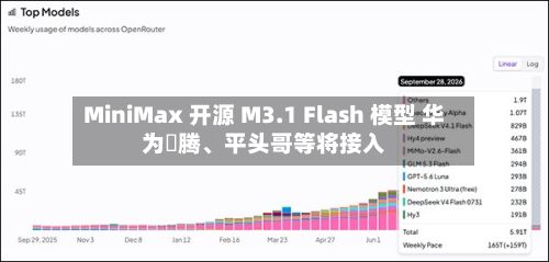 MiniMax 开源 M3.1 Flash 模型 华为昇腾	、平头哥等将接入-第1张图片