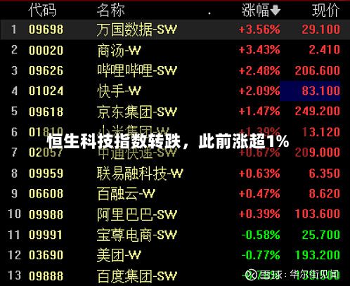 恒生科技指数转跌	，此前涨超1%-第1张图片