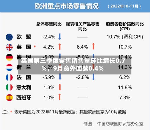 英国第三季度零售销售量环比增长0.7%，9月意外回落0.4%-第2张图片