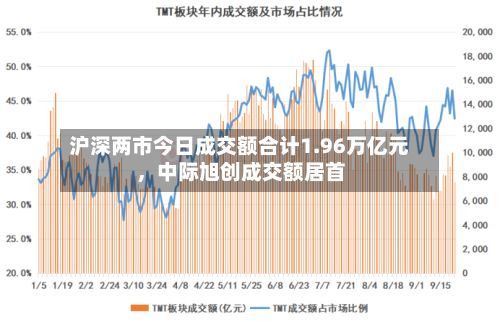 沪深两市今日成交额合计1.96万亿元，中际旭创成交额居首