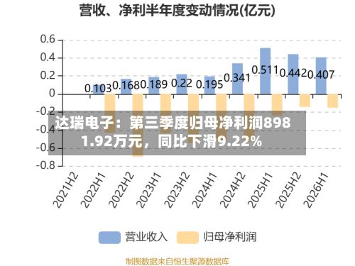 达瑞电子：第三季度归母净利润8981.92万元，同比下滑9.22%-第2张图片