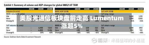 美股光通信板块盘前走高 Lumentum涨超5%