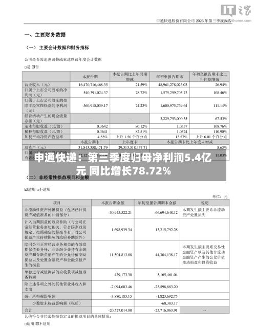 申通快递：第三季度归母净利润5.4亿元 同比增长78.72%