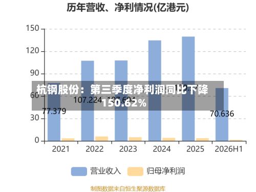 杭钢股份：第三季度净利润同比下降150.62%-第2张图片