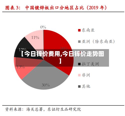 【今日锌价费用,今日锌价走势图】
