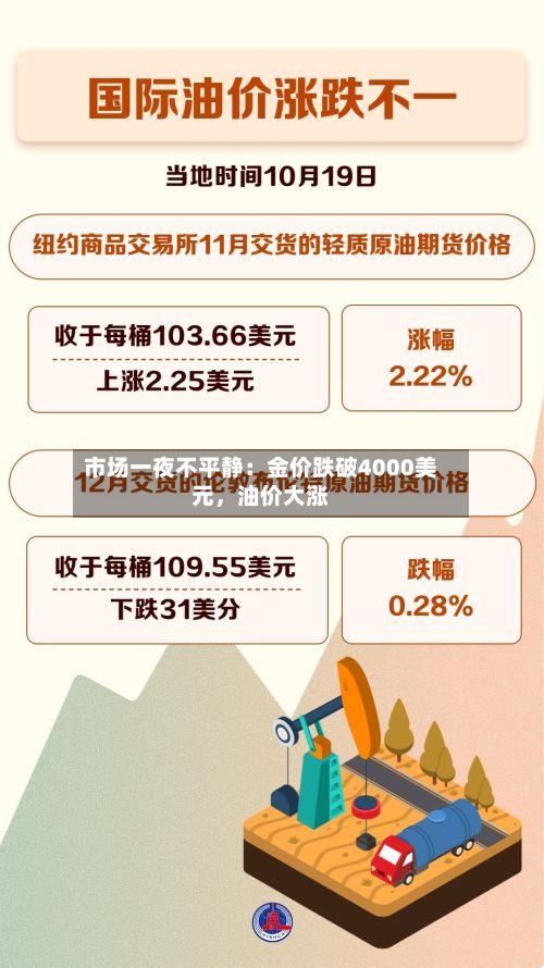 市场一夜不平静：金价跌破4000美元，油价大涨-第2张图片