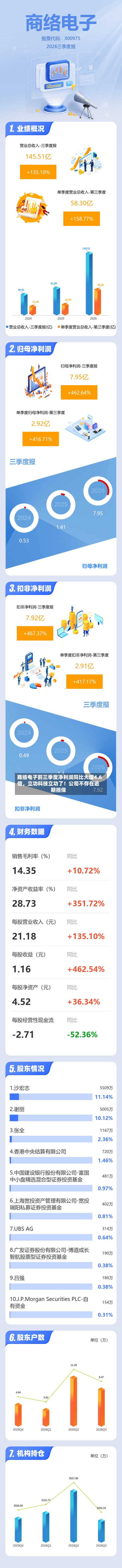 商络电子前三季度净利润同比大增4.6倍，立功科技立功了！公司不存在逾期担保-第3张图片