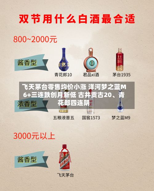飞天茅台零售均价小涨 洋河梦之蓝M6+三连跌创月新低 古井贡古20、青花郎四连阴-第3张图片