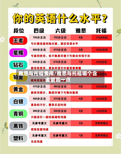 雅思与托福费用/雅思与托福哪个含金量高一点