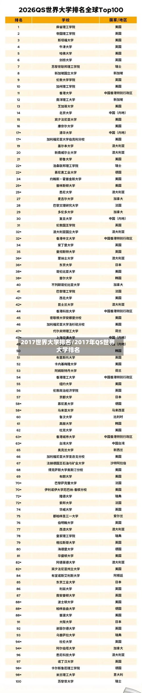 2017世界大学排名/2017年QS世界大学排名