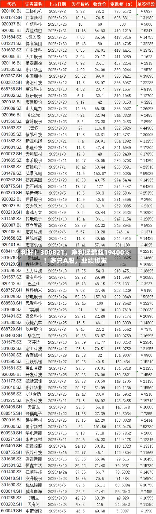 利好！300821，净利猛增超19400%！多只A股，业绩爆发-第3张图片