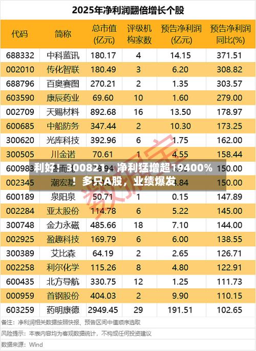 利好！300821，净利猛增超19400%！多只A股，业绩爆发