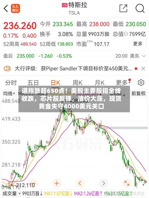 道指跌超650点！美股主要股指全线收跌	，芯片股反弹，油价大涨，现货黄金失守4000美元关口-第2张图片