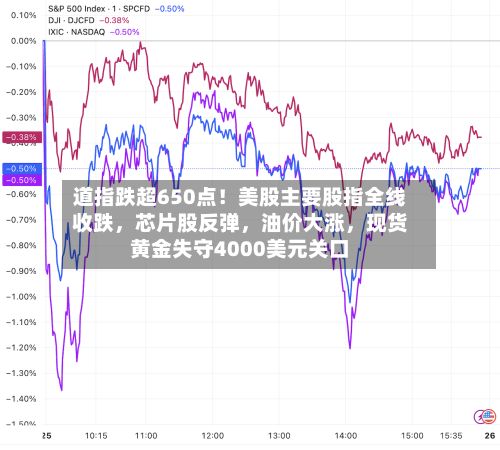 道指跌超650点！美股主要股指全线收跌，芯片股反弹，油价大涨，现货黄金失守4000美元关口-第3张图片