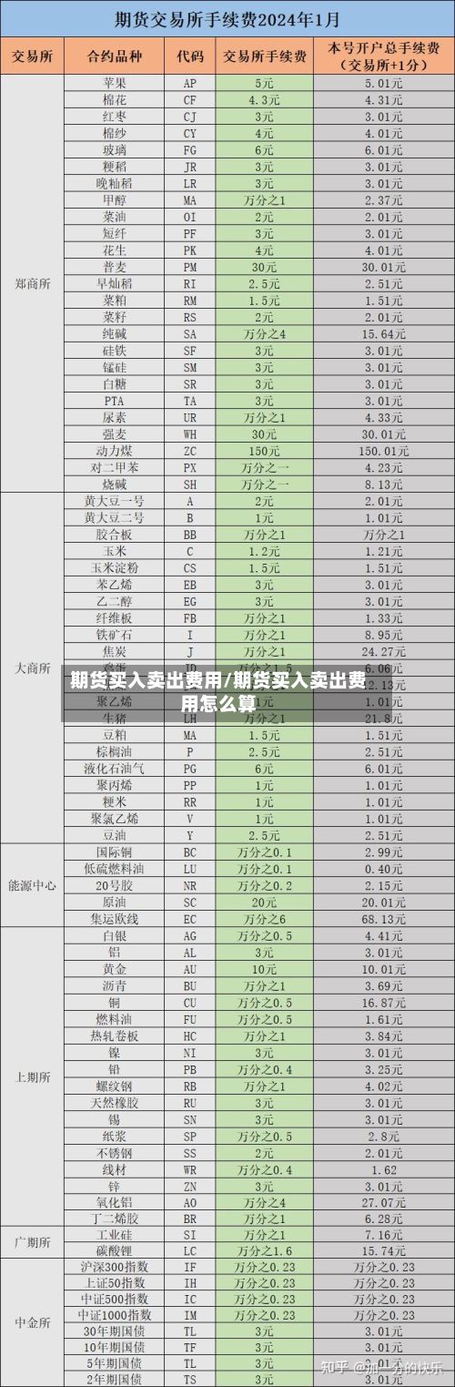 期货买入卖出费用/期货买入卖出费用怎么算-第3张图片