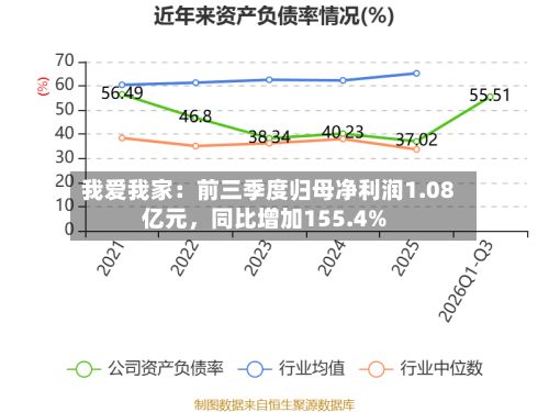 我爱我家：前三季度归母净利润1.08亿元，同比增加155.4%-第2张图片