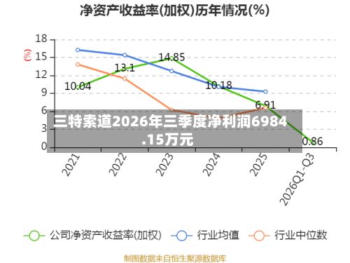 三特索道2026年三季度净利润6984.15万元-第3张图片