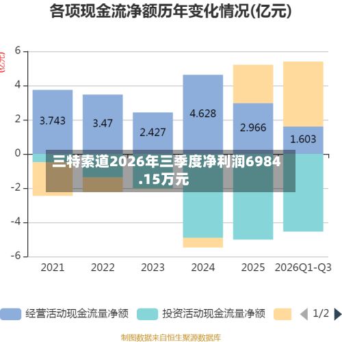 三特索道2026年三季度净利润6984.15万元-第1张图片