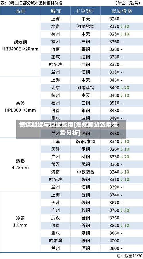 焦煤期货与现货费用(焦煤期货费用走势分析)-第3张图片